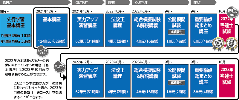 クレアール宅建士講座カリキュラム