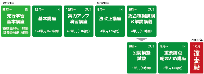 クレアール宅建士講座カリキュラム