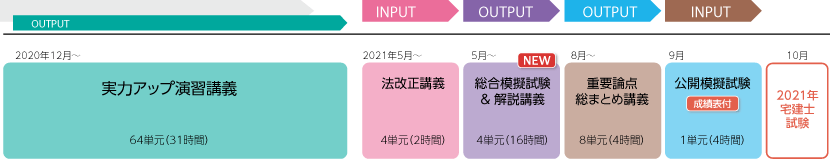 クレアール 宅建講座 上級パーフェクトコース